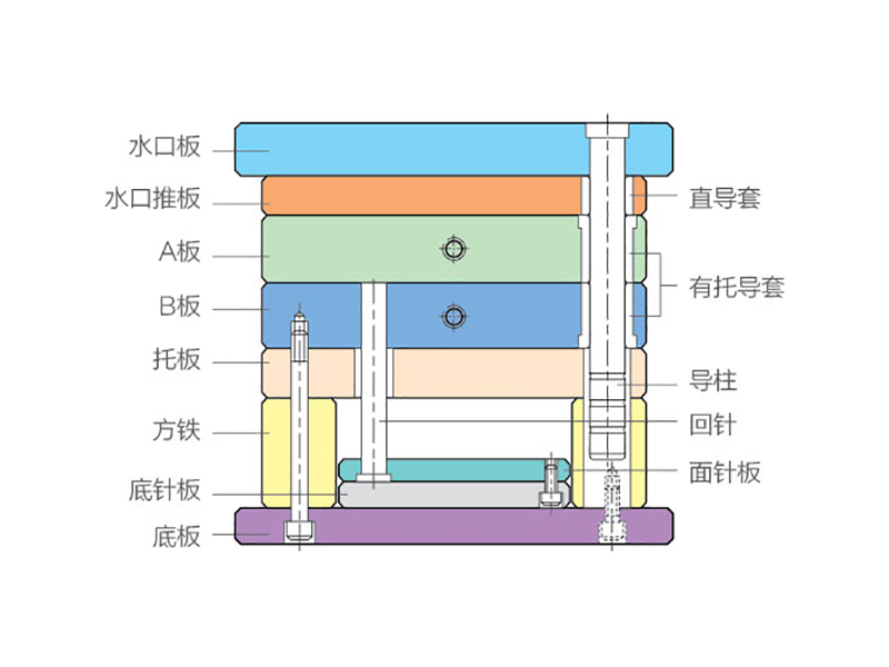 標(biāo)準(zhǔn)模具