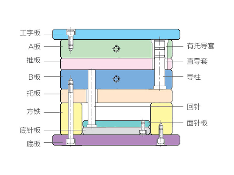 標(biāo)準(zhǔn)模具