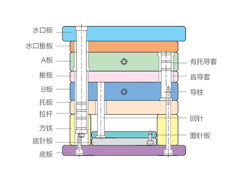 標(biāo)準(zhǔn)模具